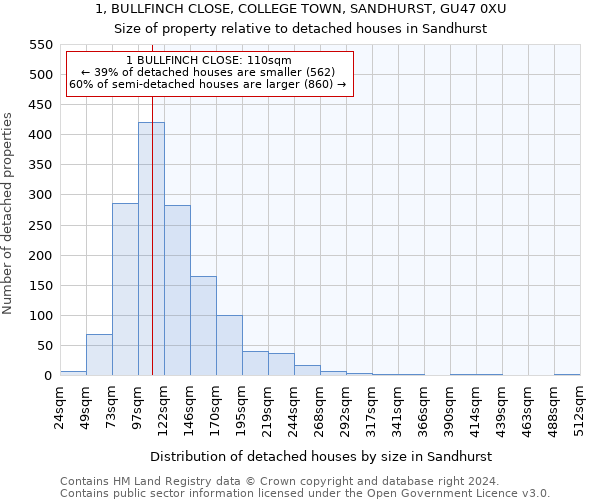 1, BULLFINCH CLOSE, COLLEGE TOWN, SANDHURST, GU47 0XU: Size of property relative to detached houses in Sandhurst