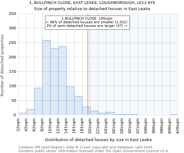1, BULLFINCH CLOSE, EAST LEAKE, LOUGHBOROUGH, LE12 6YE: Size of property relative to detached houses in East Leake