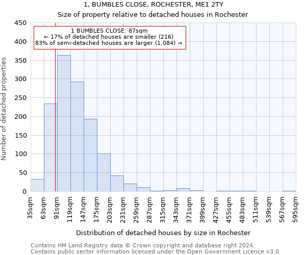 1, BUMBLES CLOSE, ROCHESTER, ME1 2TY: Size of property relative to detached houses in Rochester