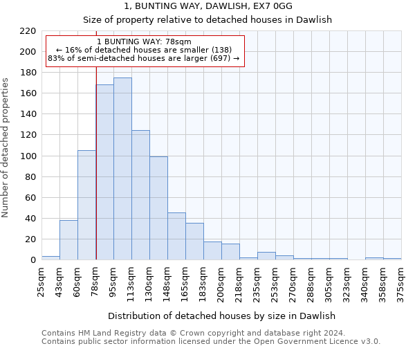 1, BUNTING WAY, DAWLISH, EX7 0GG: Size of property relative to detached houses in Dawlish