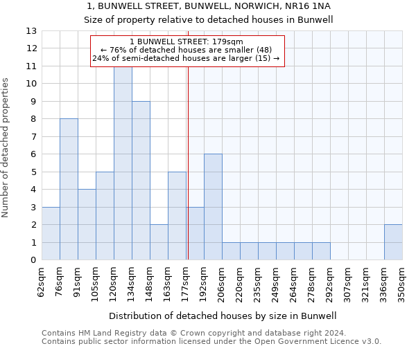 1, BUNWELL STREET, BUNWELL, NORWICH, NR16 1NA: Size of property relative to detached houses in Bunwell