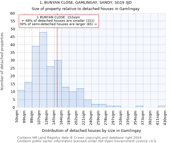 1, BUNYAN CLOSE, GAMLINGAY, SANDY, SG19 3JD: Size of property relative to detached houses in Gamlingay