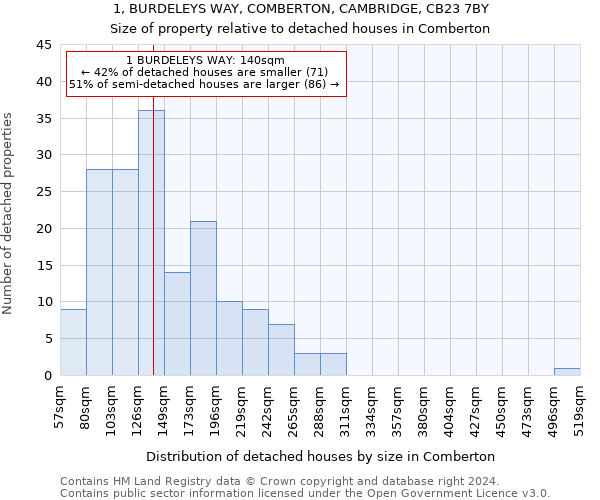 1, BURDELEYS WAY, COMBERTON, CAMBRIDGE, CB23 7BY: Size of property relative to detached houses in Comberton