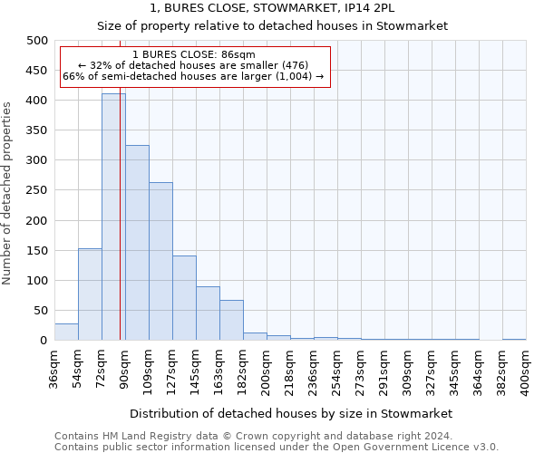 1, BURES CLOSE, STOWMARKET, IP14 2PL: Size of property relative to detached houses in Stowmarket