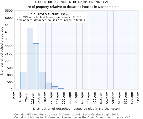 1, BURFORD AVENUE, NORTHAMPTON, NN3 6AF: Size of property relative to detached houses in Northampton