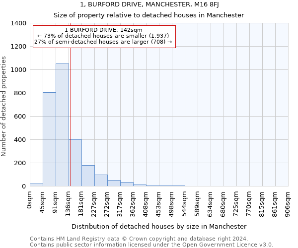 1, BURFORD DRIVE, MANCHESTER, M16 8FJ: Size of property relative to detached houses in Manchester
