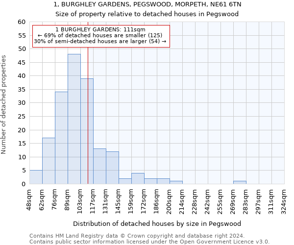 1, BURGHLEY GARDENS, PEGSWOOD, MORPETH, NE61 6TN: Size of property relative to detached houses in Pegswood