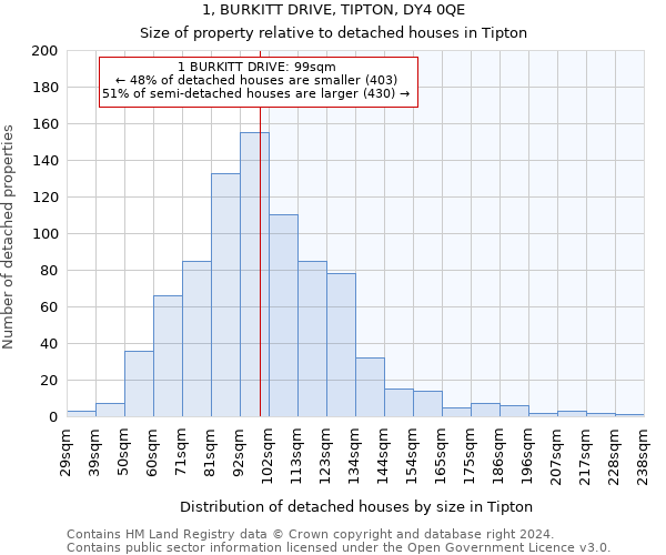 1, BURKITT DRIVE, TIPTON, DY4 0QE: Size of property relative to detached houses in Tipton
