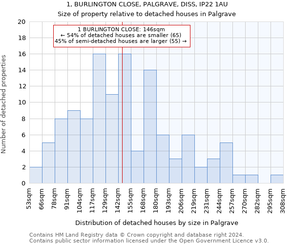1, BURLINGTON CLOSE, PALGRAVE, DISS, IP22 1AU: Size of property relative to detached houses in Palgrave