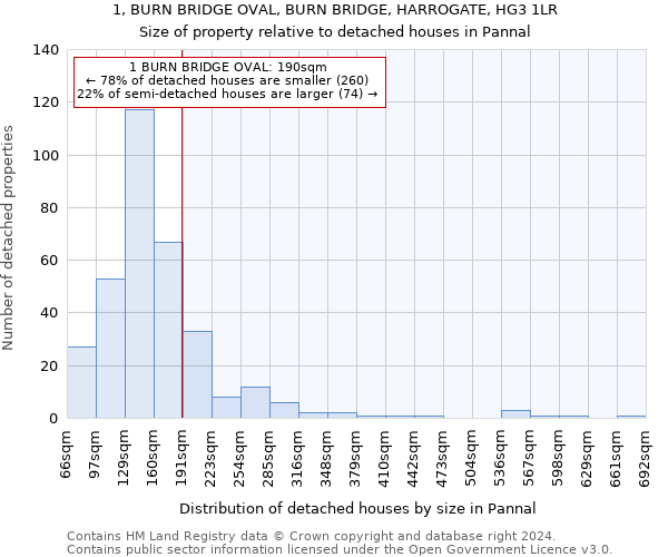 1, BURN BRIDGE OVAL, BURN BRIDGE, HARROGATE, HG3 1LR: Size of property relative to detached houses in Pannal