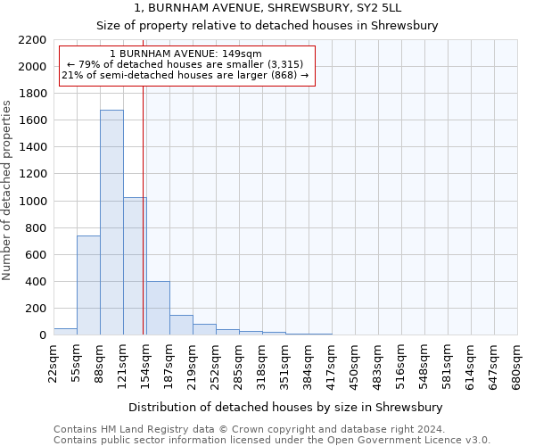 1, BURNHAM AVENUE, SHREWSBURY, SY2 5LL: Size of property relative to detached houses in Shrewsbury