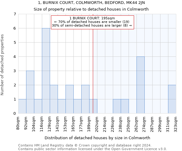 1, BURNIX COURT, COLMWORTH, BEDFORD, MK44 2JN: Size of property relative to detached houses in Colmworth