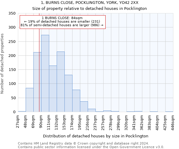 1, BURNS CLOSE, POCKLINGTON, YORK, YO42 2XX: Size of property relative to detached houses in Pocklington