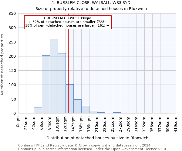 1, BURSLEM CLOSE, WALSALL, WS3 3YD: Size of property relative to detached houses in Bloxwich