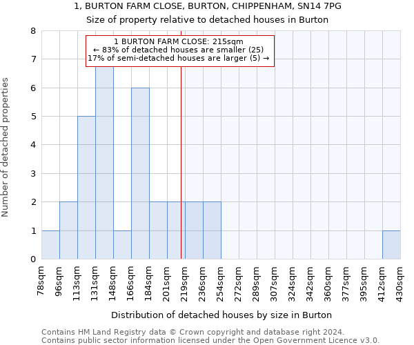 1, BURTON FARM CLOSE, BURTON, CHIPPENHAM, SN14 7PG: Size of property relative to detached houses in Burton