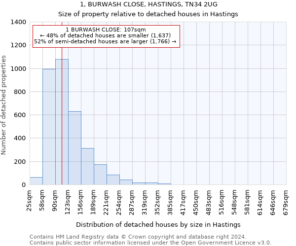 1, BURWASH CLOSE, HASTINGS, TN34 2UG: Size of property relative to detached houses in Hastings