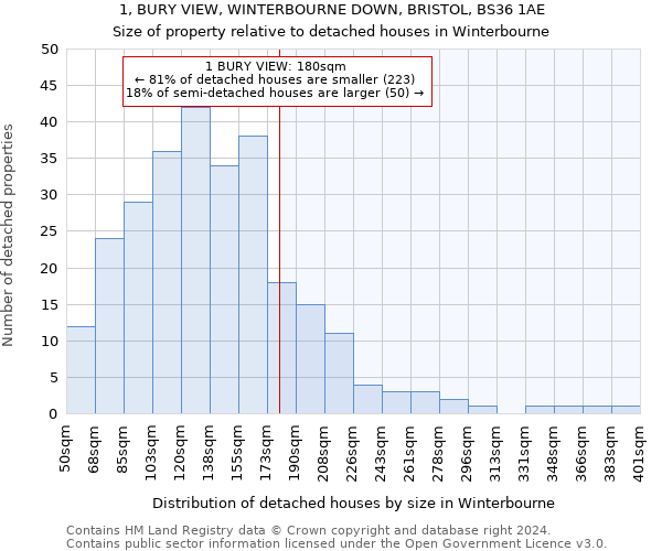 1, BURY VIEW, WINTERBOURNE DOWN, BRISTOL, BS36 1AE: Size of property relative to detached houses in Winterbourne