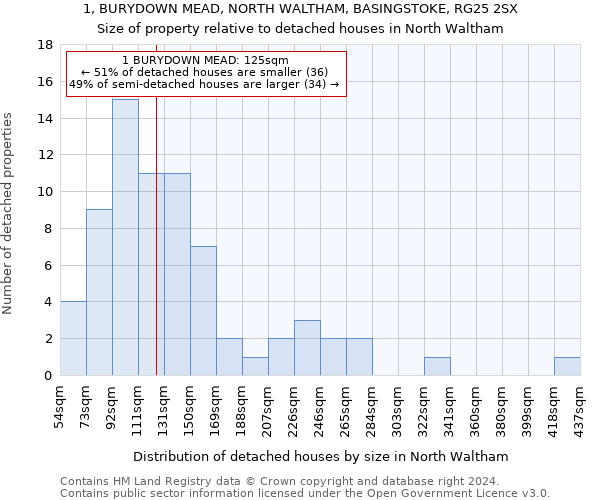 1, BURYDOWN MEAD, NORTH WALTHAM, BASINGSTOKE, RG25 2SX: Size of property relative to detached houses in North Waltham