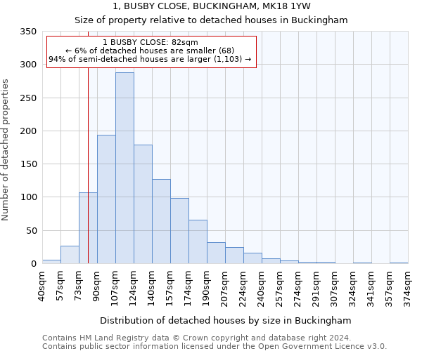 1, BUSBY CLOSE, BUCKINGHAM, MK18 1YW: Size of property relative to detached houses in Buckingham