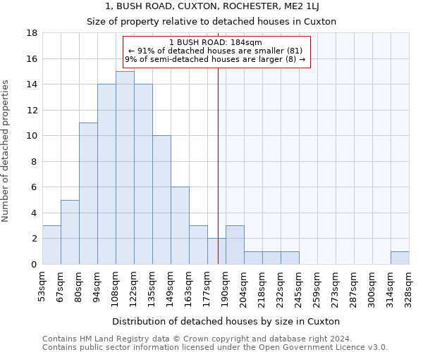 1, BUSH ROAD, CUXTON, ROCHESTER, ME2 1LJ: Size of property relative to detached houses in Cuxton