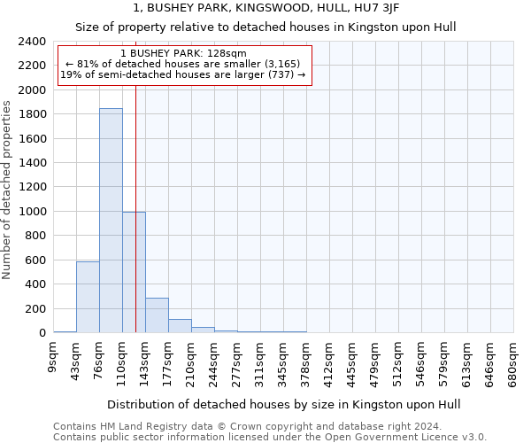 1, BUSHEY PARK, KINGSWOOD, HULL, HU7 3JF: Size of property relative to detached houses in Kingston upon Hull