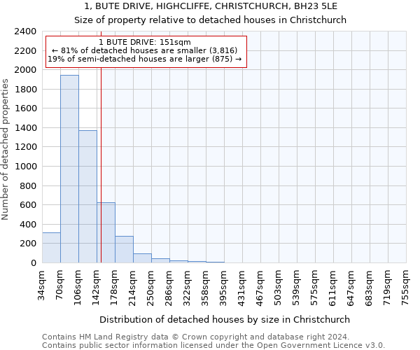 1, BUTE DRIVE, HIGHCLIFFE, CHRISTCHURCH, BH23 5LE: Size of property relative to detached houses in Christchurch