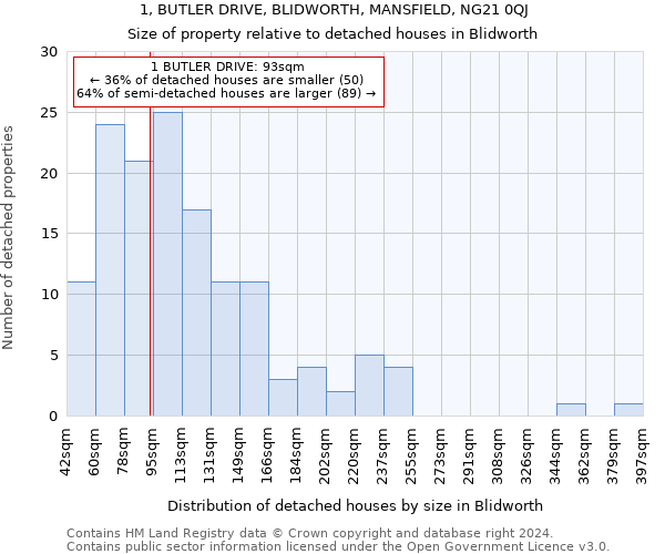 1, BUTLER DRIVE, BLIDWORTH, MANSFIELD, NG21 0QJ: Size of property relative to detached houses in Blidworth