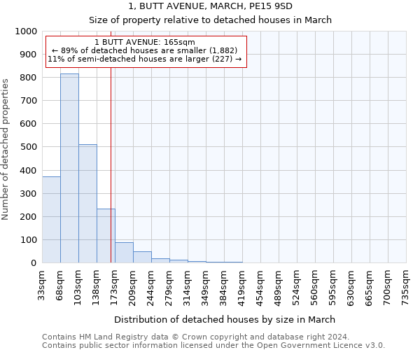 1, BUTT AVENUE, MARCH, PE15 9SD: Size of property relative to detached houses in March