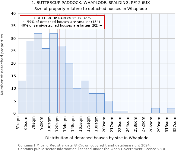 1, BUTTERCUP PADDOCK, WHAPLODE, SPALDING, PE12 6UX: Size of property relative to detached houses in Whaplode