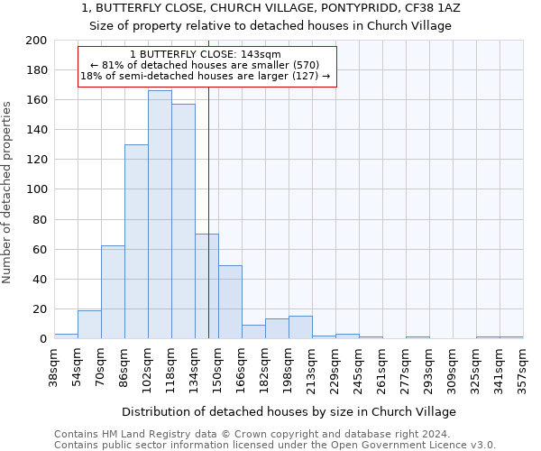 1, BUTTERFLY CLOSE, CHURCH VILLAGE, PONTYPRIDD, CF38 1AZ: Size of property relative to detached houses in Church Village