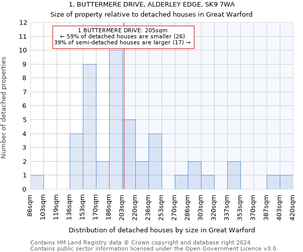 1, BUTTERMERE DRIVE, ALDERLEY EDGE, SK9 7WA: Size of property relative to detached houses in Great Warford
