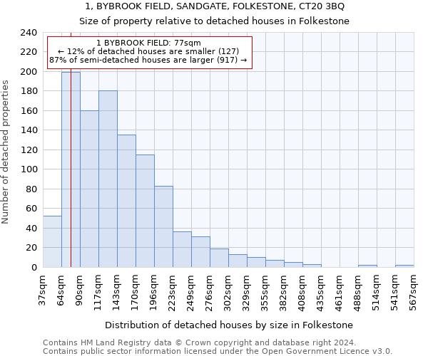 1, BYBROOK FIELD, SANDGATE, FOLKESTONE, CT20 3BQ: Size of property relative to detached houses in Folkestone