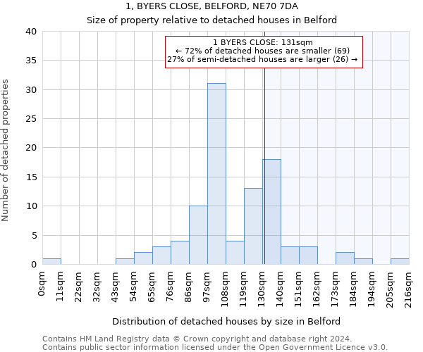 1, BYERS CLOSE, BELFORD, NE70 7DA: Size of property relative to detached houses in Belford