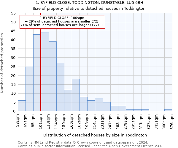 1, BYFIELD CLOSE, TODDINGTON, DUNSTABLE, LU5 6BH: Size of property relative to detached houses in Toddington