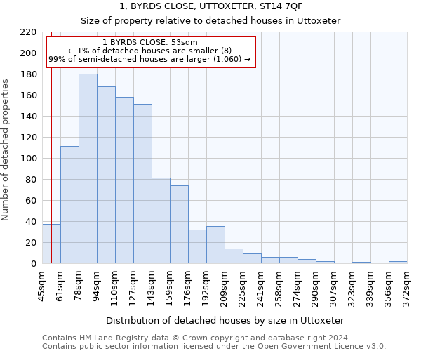 1, BYRDS CLOSE, UTTOXETER, ST14 7QF: Size of property relative to detached houses in Uttoxeter