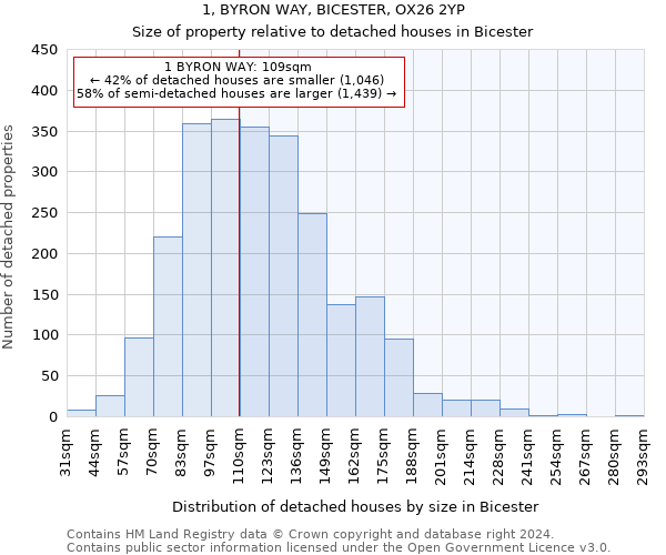 1, BYRON WAY, BICESTER, OX26 2YP: Size of property relative to detached houses in Bicester