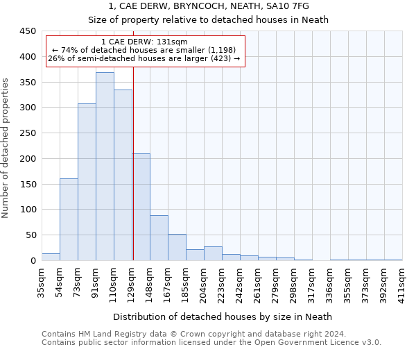 1, CAE DERW, BRYNCOCH, NEATH, SA10 7FG: Size of property relative to detached houses in Neath