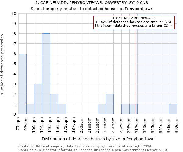 1, CAE NEUADD, PENYBONTFAWR, OSWESTRY, SY10 0NS: Size of property relative to detached houses in Penybontfawr