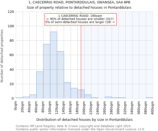 1, CAECERRIG ROAD, PONTARDDULAIS, SWANSEA, SA4 8PB: Size of property relative to detached houses in Pontarddulais