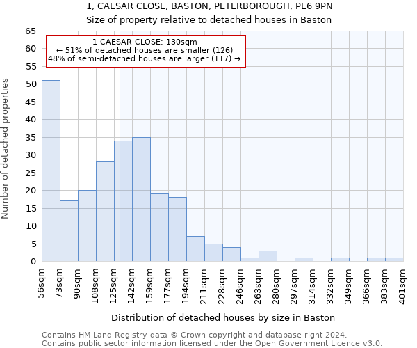 1, CAESAR CLOSE, BASTON, PETERBOROUGH, PE6 9PN: Size of property relative to detached houses in Baston