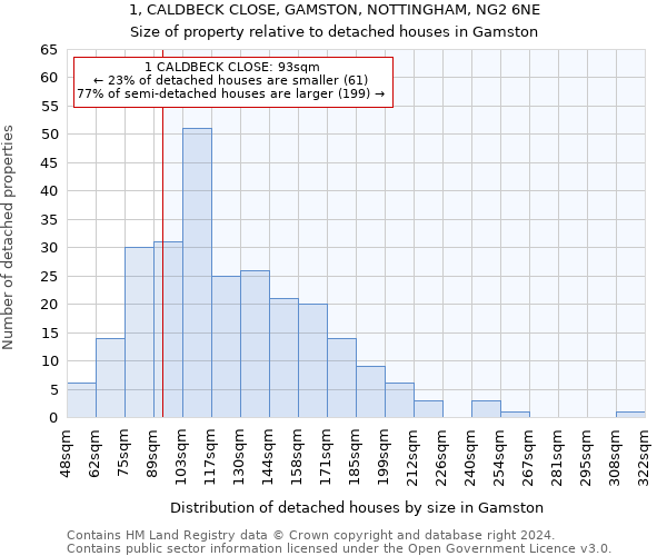 1, CALDBECK CLOSE, GAMSTON, NOTTINGHAM, NG2 6NE: Size of property relative to detached houses in Gamston