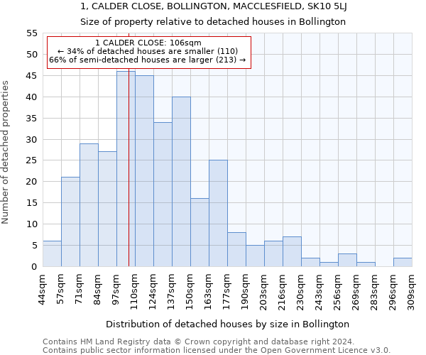 1, CALDER CLOSE, BOLLINGTON, MACCLESFIELD, SK10 5LJ: Size of property relative to detached houses in Bollington