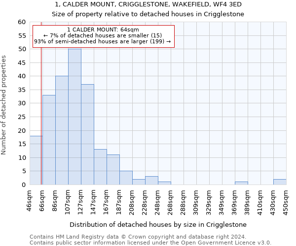 1, CALDER MOUNT, CRIGGLESTONE, WAKEFIELD, WF4 3ED: Size of property relative to detached houses in Crigglestone