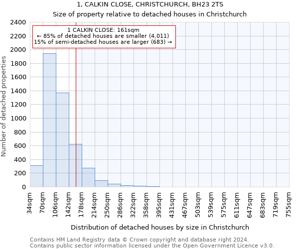 1, CALKIN CLOSE, CHRISTCHURCH, BH23 2TS: Size of property relative to detached houses in Christchurch