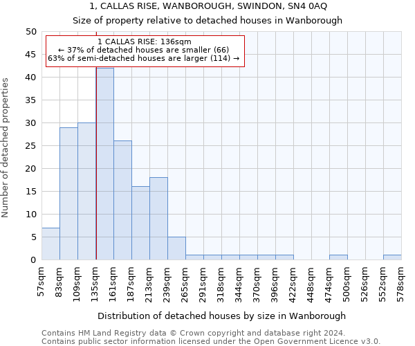 1, CALLAS RISE, WANBOROUGH, SWINDON, SN4 0AQ: Size of property relative to detached houses in Wanborough