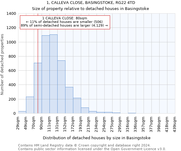 1, CALLEVA CLOSE, BASINGSTOKE, RG22 4TD: Size of property relative to detached houses in Basingstoke