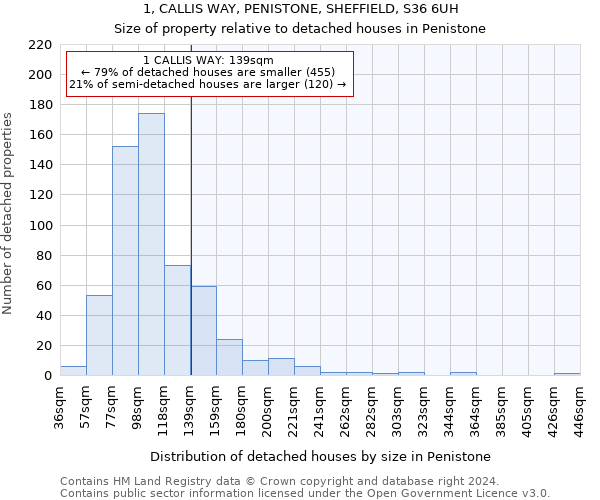 1, CALLIS WAY, PENISTONE, SHEFFIELD, S36 6UH: Size of property relative to detached houses in Penistone