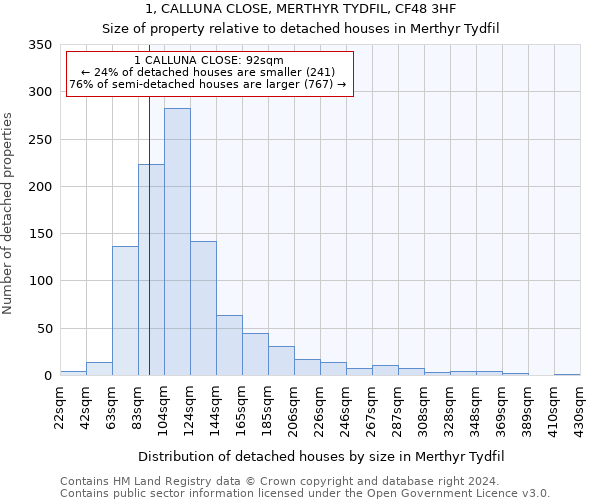 1, CALLUNA CLOSE, MERTHYR TYDFIL, CF48 3HF: Size of property relative to detached houses in Merthyr Tydfil