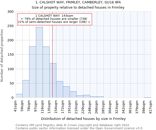 1, CALSHOT WAY, FRIMLEY, CAMBERLEY, GU16 9FA: Size of property relative to detached houses in Frimley