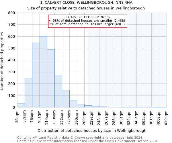 1, CALVERT CLOSE, WELLINGBOROUGH, NN8 4HA: Size of property relative to detached houses in Wellingborough